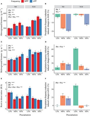 Nitrogen addition regulates the effects of variation in precipitation patterns on plant biomass formation and allocation in a Leymus chinensis grassland of northeast China